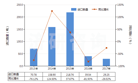 2013-2017年中國二氧化錳(HS28201000)進口量及增速統(tǒng)計